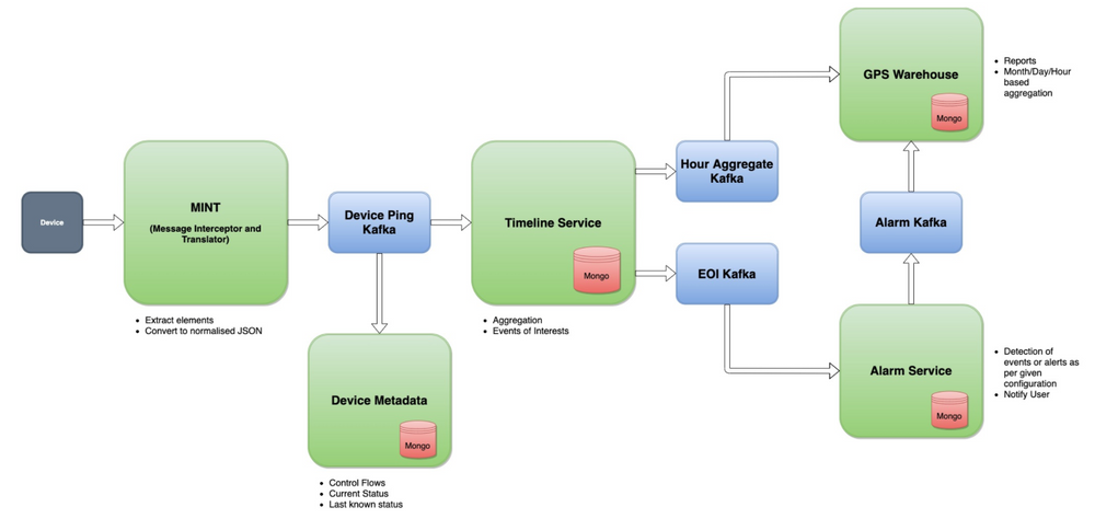 Telematics Stack and Platform